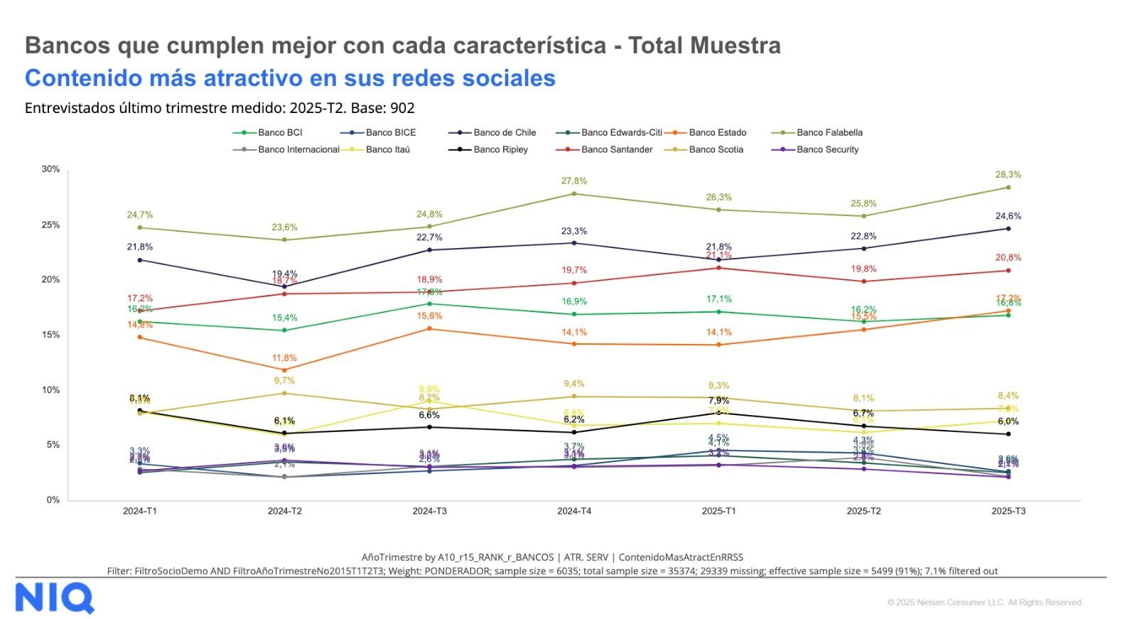 Estudio NIQ-GFK 2025: posición sostenida en contenido.