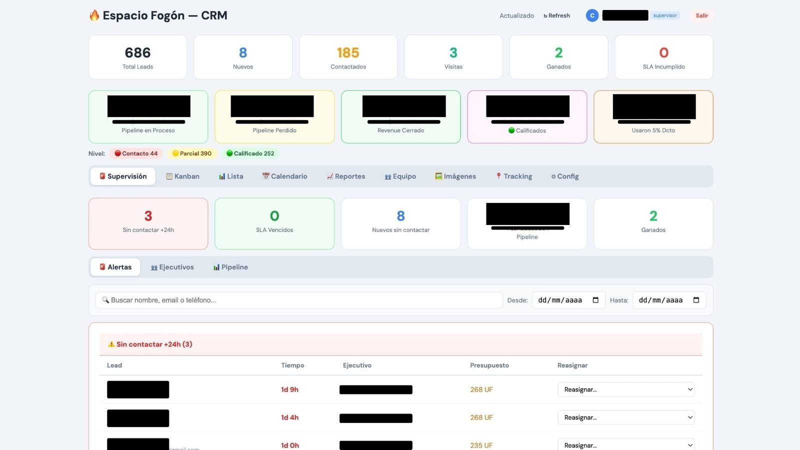 Panel de supervisión del CRM. Datos de clientes ocultos.